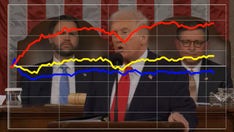 Dem voters were less enthusiastic when Trump touted crackdown on cartels and fentanyl, SOTU dial reveals